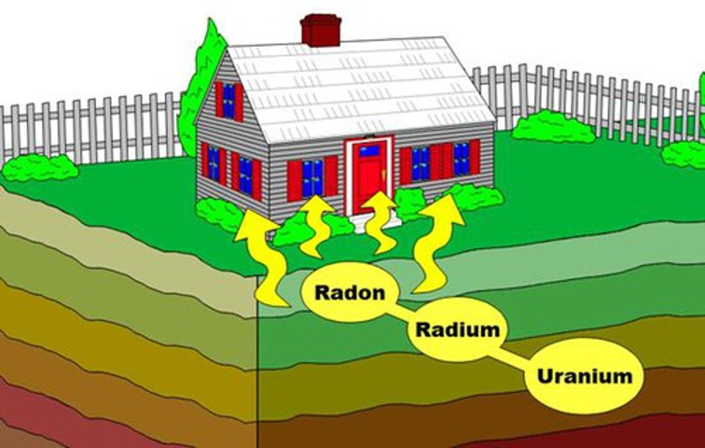 <p>radioactive gas from decay of uranium in rocks, can lead to lung cancer</p>