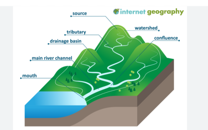 <ul><li><p class=""><strong>Source</strong>: The starting point of a river, typically in upland or mountainous areas, where water begins to flow.</p></li><li><p class=""><strong>Watershed</strong>: The boundary that separates one drainage basin from another, typically marked by ridges or highland areas.</p></li><li><p class=""><strong>Tributaries</strong>: Smaller rivers or streams that flow into a larger river.</p></li><li><p class=""><strong>Confluence</strong>: The point where two rivers or streams meet.</p></li><li><p class=""><strong>Channel network</strong>: The system of rivers and tributaries that make up the drainage basin.</p></li><li><p class=""><strong>Main river channel</strong>: The main watercourse that carries the river from its source to its mouth.</p></li><li><p class=""><strong>Mouth</strong>: The endpoint of the river where it flows into a larger body of water like a sea, ocean, or lake.</p></li></ul><p></p>