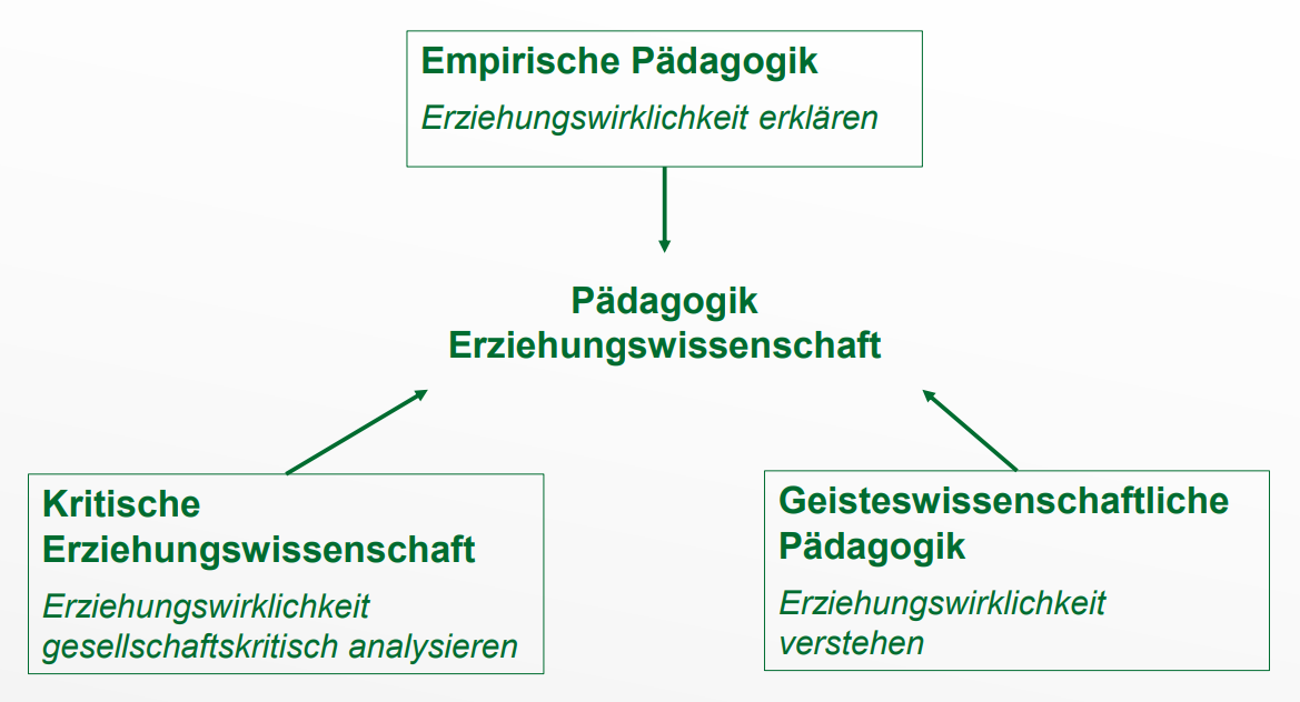 <p>Pädagogik Erziehungswissenschaft = <br>Empirische Pädagogik (Erziehungswirklichkeit erklären) <br>+ Geisteswissenschaftliche Pädagogik (Erziehungswirklichkeit verstehen) <br>+ Kritische Erziehungswissenschaft (Erziehungswirklichkeit, gesellschaftskritisch analysieren) <br><br>(wir brauchen alle 3 Stromungen/Denkpositionen)</p>