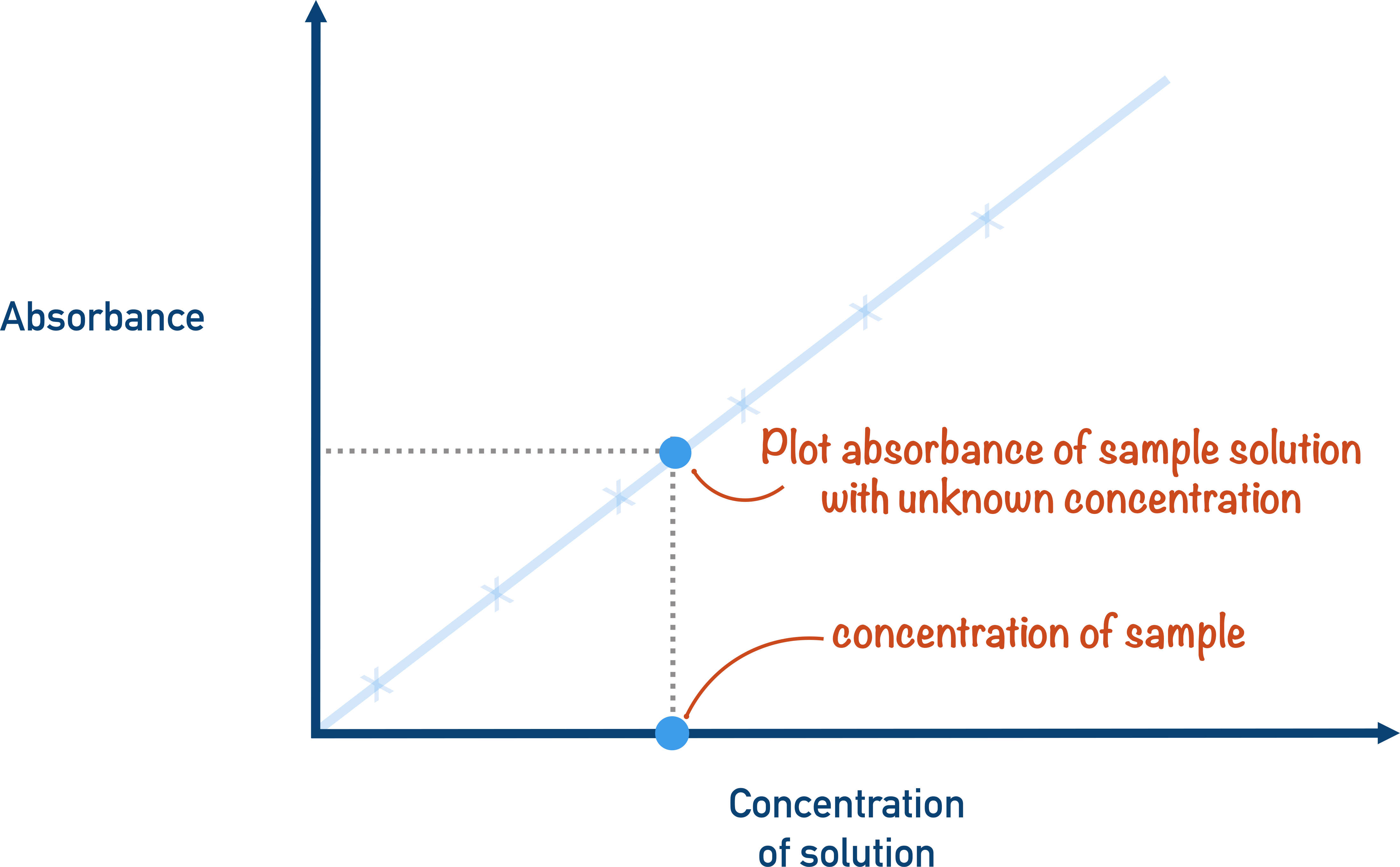 <ul><li><p>x-axis = Concentration</p></li><li><p>y-axis = Absorption</p></li></ul><p></p>