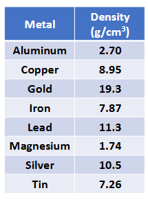 <ul><li><p>270 = 13.7/V → 2.70V = 13.7 → V = 13.7/2.70 = 5.07 cm³</p></li><li><p>7.87 = m/3.58 → 7.87 × 3.58 = 28.2 kg Iron</p></li><li><p>84.9 g/1.169 × 10<sup>-5</sup> m³ x (1 m/100 cm)³ = 7.26 g/cm³ Tin</p></li></ul><p></p>