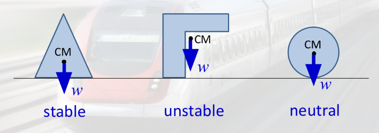 <p>the centre of an object’s mass distribution</p><ul><li><p>An object acts as if its entire weight acts at the centre of mass</p></li><li><p>A system is stable when its CM is directly above or below the base</p></li></ul>