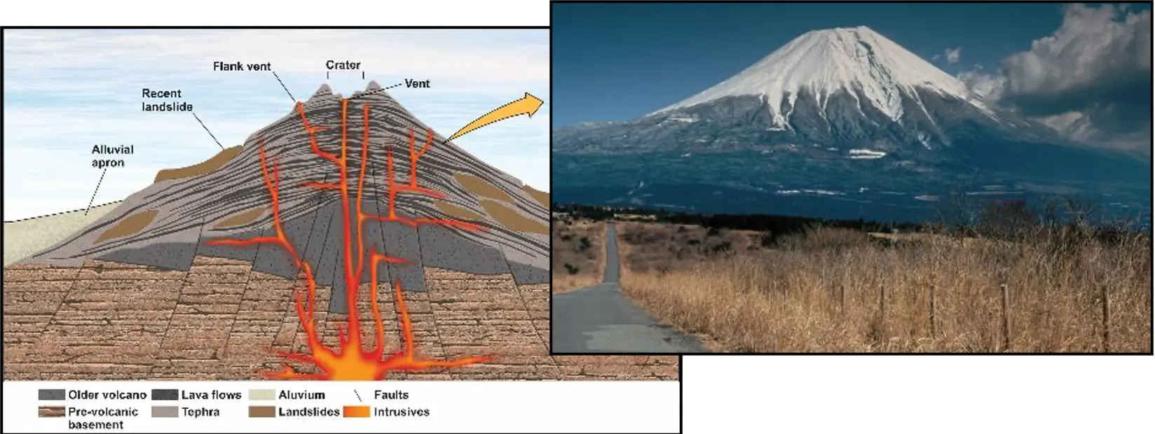 Large, cone-shaped volcanoes with steeper slopes

Made of alternating layers of lava, tephra, and debris

Examples include Mount Fuji, Mount Rainier, Mount Vesuvius