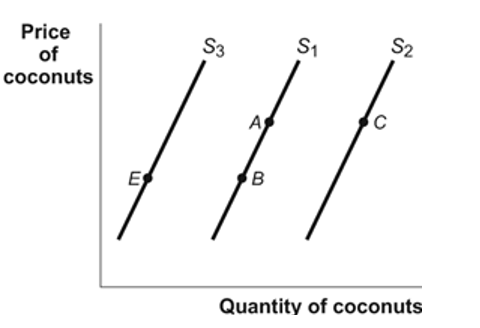 Ref 6-1 Figure: Supply of Coconuts) Use Figure: Supply of Coconuts. An expectation on the part of coconut suppliers that the price of coconuts will be significantly higher in the very near future would be represented in the figure as a movement from: