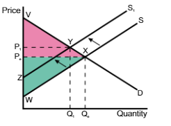 <p>the price and quantity will decrease from Pe → P1 and Qe → Q1</p>