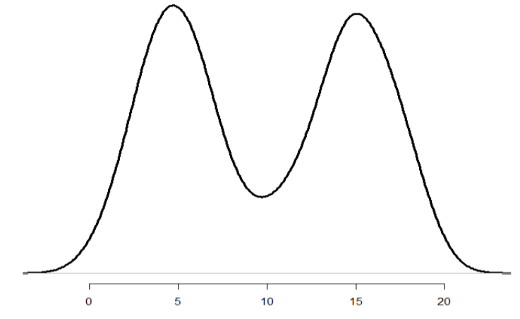 <p>Symmetric but Not Bell-Shaped</p>