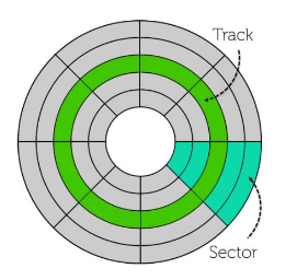 <ul><li><p>Concentric circles called tracks</p></li><li><p>Each track is divided into sectors</p></li><li><p>Disk heads on the mechanical arm which reads and writes data</p></li></ul>