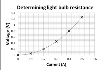 as we increase the voltage of the supply, the current through the filament
increases which causes the filament to heat up. This in turn causes an increase in the
resistance of the filament. This causes the line to curve. 