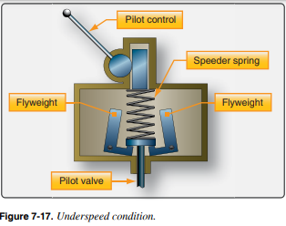 * __**flyweight outward pressure is less than Speeder spring pressure**__
* This forces the flyweights to tilt inward. When this happens, the governor is said to be in an underspeed condition. The position of the flyweights move the pilot valve downward and oil from the propeller hub is returned to the engine, decreasing blade pitch. This decreased blade pitch decreases load on the prop and speeds up the engine to an on-speed condition.
