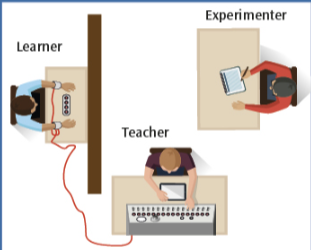 <ul><li><p>40 US men given role of teacher through fixed draw</p></li><li><p>Ordered by experimenter to shock learner when they made a mistake in a word recall task</p></li><li><p>Shocks increased 15V with each mistake up to 450V</p></li></ul><p></p>