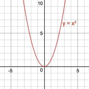 <p>a parabolic graph that opens upwards, with its vertex at the origin and axis of symmetry along the y-axis. </p>