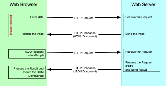 <p>After the client makes the request, it may continue to do other things. When the response comes back from the server, the client is notified and will do something about it. As a result, the client and the server may be performing different operations at the same time (the client continues to do other things while the server is processing the request).</p><ul><li><p>In such communications, the client sends the request to the server, and then specifies a function to execute when the request comes back (rather than waiting).</p></li><li><p>You can think of asynchronous communication is like a series of back-and-forth text messages.</p></li></ul><p></p>