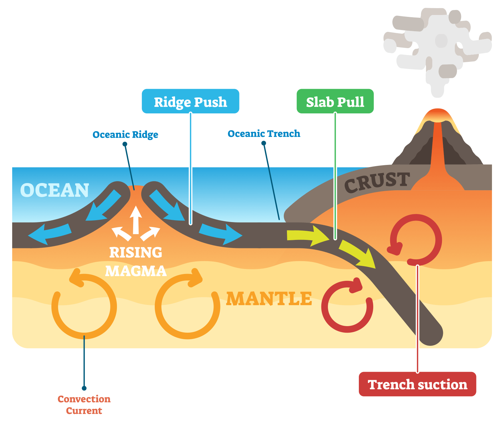 <ul><li><p><span style="background-color: transparent;"><span>At constructive boundaries where plates are moving away from each other, less dense, hot magma wells up and produces an ocean ridge (2-3km above the ocean floor). This rock heats the surrounding rocks, which expand and rise above the surface of the surrounding crust, forming a slope.</span></span></p></li></ul><ul><li><p><span style="background-color: transparent;"><span>As this newly formed rock gets older, it cools becoming denser. Gravity acting on this older, denser lithosphere causes it to slide away from the ridge down the asthenosphere. This puts pressure on the tectonic plates, causing them to move apart. Ridge push is also known as gravitational sliding</span></span></p></li><li><p>The occurrence of shallow earthquakes, resulting from the repeated tearing apart of the newly formed crust, indicates that there is also some frictional resistance to this force. </p></li></ul><p></p>