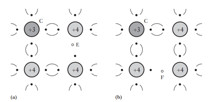 <ul><li><p><strong>Holes move randomly</strong> between covalent bonds, at about <strong>half the speed of free electrons</strong>.</p></li><li><p>Random movement keeps <strong>hole density uniform</strong>, preventing charge buildup.</p></li><li><p>Each atom with a hole has a <strong>net positive charge (e)</strong>.</p></li><li><p>The <strong>movement of holes</strong> can be regarded as the movement of <strong>positive charges</strong> within the P-type semiconductor.</p></li></ul><p></p>