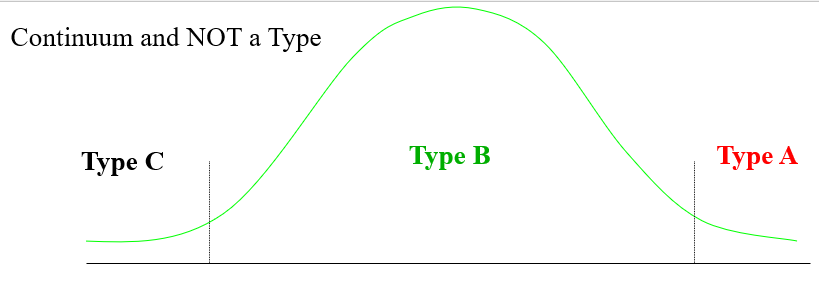 <p>a continuum and NOT a type </p>
