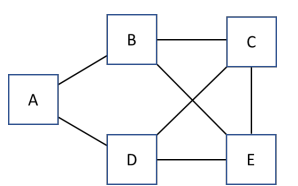<p>29) Identify the vertices adjacent to C.  PICTURE NEEDED</p><p>a. B and E</p><p>b. D</p><p>c. B, D, and E</p><p>d. A, B, and E</p>