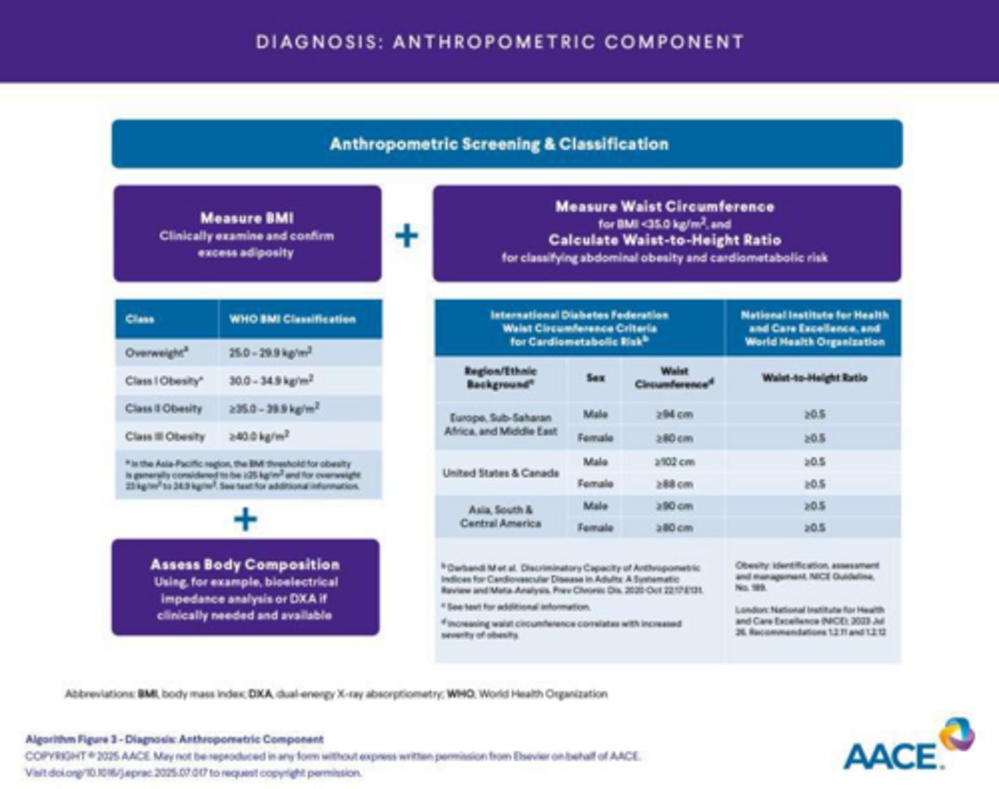 <p>BMI and the presence of obesity-related complications.</p>