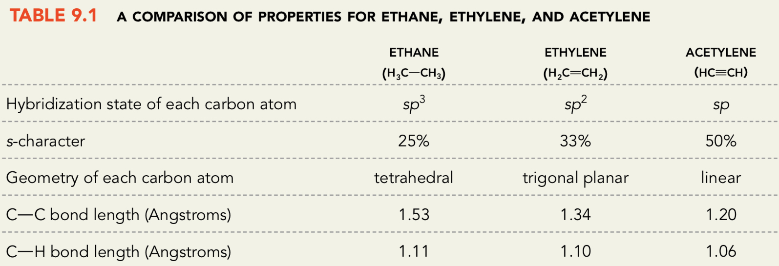 <p>Ethane has the <em>longest</em> C—C and C—H bond lengths</p><p>Acetylene has the <em>shortest</em> C—C and C—H bond lengths</p><p>They are different because of the hybridization states in each case</p>