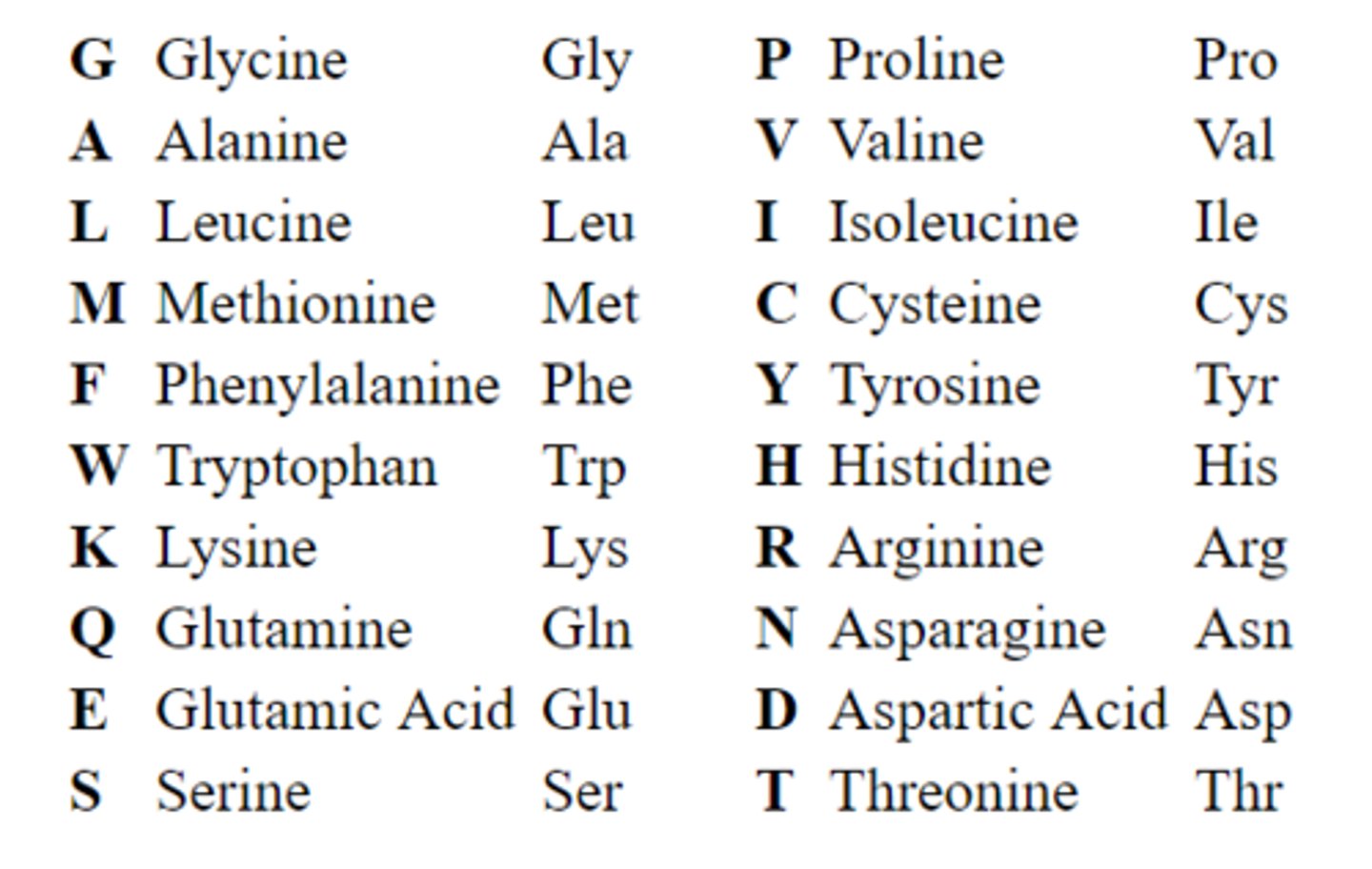 <p>carried by a tRNA to be added to the polypeptide chain</p>