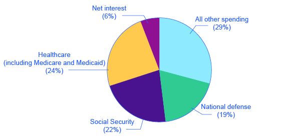 <p>can spend more than <span style="line-height: 0;">5%</span> of its budget on net interest per year</p><p>The federal government spends money on net interest. State and local governments have balanced budgets and do not spend on net interest. Federal spending in 2014 included net interest payments of <span style="line-height: 0;">6%</span>.</p>