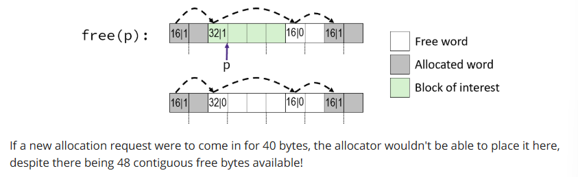 <p>The block becomes unusable due to external fragmentation.</p>