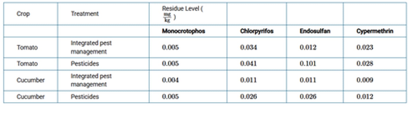 <p>The greatest effect of integrated pest management was seen in lower levels of endosulfan in both tomatoes and cucumbers.</p>