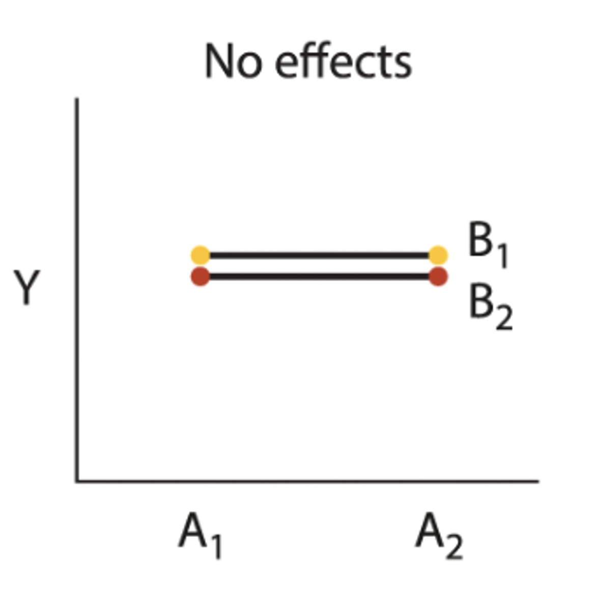 <p>• no difference in averages for A or B</p>