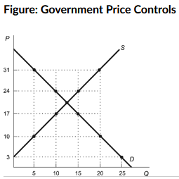 <p><strong>(Figure: Government Price Controls) Refer to the figure. The government enacts a price control causing a shortage of 15 units of the good. Therefore, the ________ is set at ________.</strong></p><p></p><p>a. price floor; $31</p><p>b. price floor; $17</p><p>c. price ceiling; $10</p><p>d. price ceiling; $17</p>