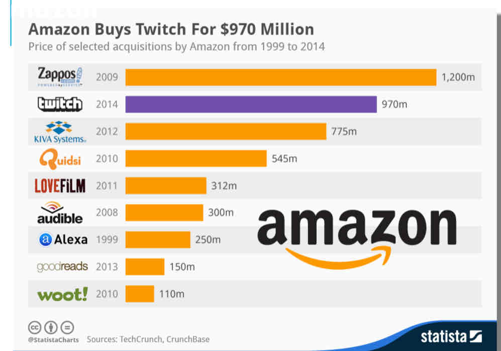 <p>amazon buying twitch for $970m</p>