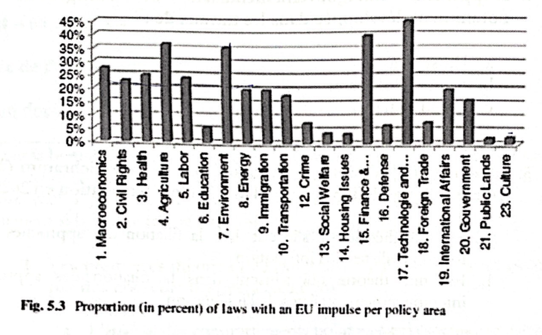 <p>Le graphique suivant, issu des travaux de Brouard, Costa et König (2012) et qui concerne la France, permet de constater empiriquement que:</p><p>a . L'européanisation descendante concerne davantage les politiques environnementales que les politiques de la culture en France</p><p>b. Un peu moins de 20% des politiques européennes concernent le secteur de l'énergie</p><p>c. L'influence de l'Union européenne sur les politiques françaises est plus forte dans le domaine des politiques sociales que dans le domaine des politiques agricoles</p>