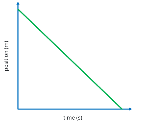 <p>Describe the direction of travel; describe the motion</p>