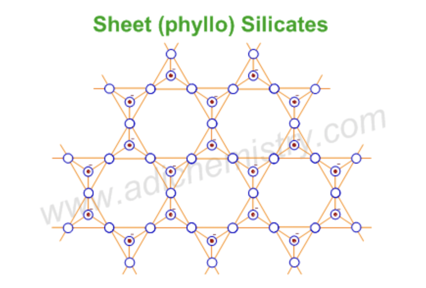 <p>each SiO<sub>4</sub> tetrahedron shares three oxygen atoms, forming sheets</p><p><strong>Micas, Clays</strong> </p>