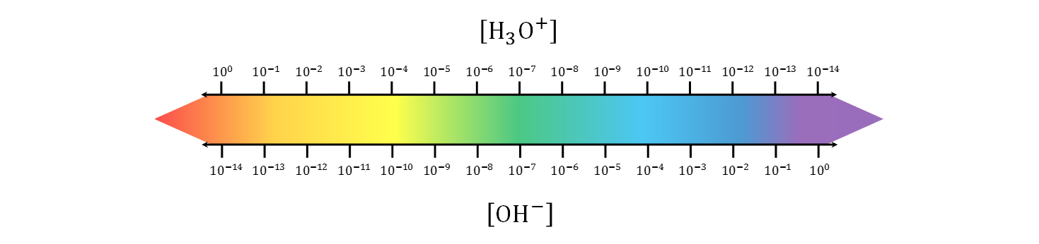<p>pH = 7 ([H₃O⁺] = [OH⁻])</p><p></p>