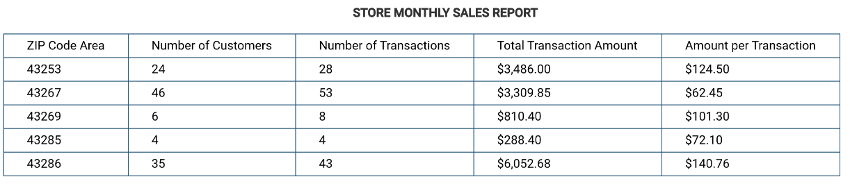 <p>The table shows the types of information collected by a store regarding customer purchases. Which of the following data could be used in a geographical information system (GIS) to increase sales?</p>