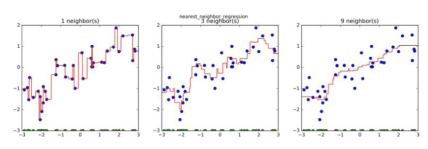 <p>What is k-NN regression?</p>