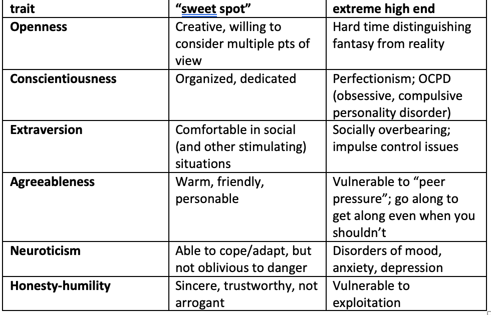 <p>if more is always better -→ examined dominance vs. ideal point models of personality measurement</p><p></p><ul><li><p>found that more is not always better and there are sweet spots to traits</p></li></ul>