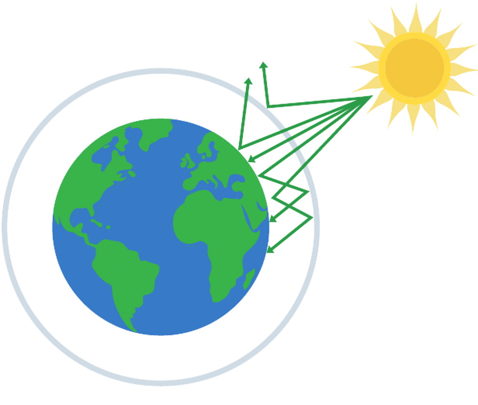 <ul><li><p>increasing carbon dioxide levels and other greenhouse gases form blanket around atmosphere</p></li><li><p>allows heat from Sun to enter but then traps it, causing temperatures to increase</p></li></ul><p></p>
