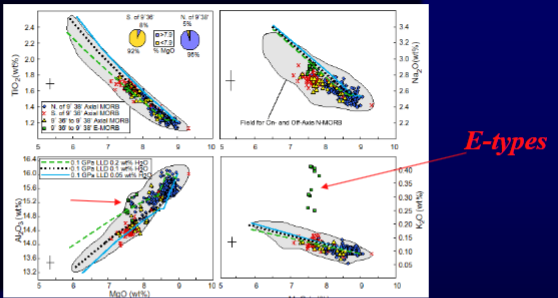 <p><span style="color: #000000">Typical low-pressure liquid lines of descent calculated for the East</span><span style="color: #000000"><br></span><span style="color: #000000">Pacific Rise = Fractional Crystallization</span><span style="color: #000000"><br></span><span style="color: #000000">Note that more than one parent magma is needed to explain the variations.</span><span style="color: #000000"><br></span><span style="color: #000000">E-Types (high K2O) also require a different enriched parent.</span></p>