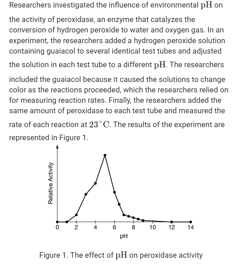 <p>Based on Figure 1, which of the following statements best predicts the effect that a change from a moderately acidic environment ( PH near 6) to a basic environment will have on peroxidase activity?</p>