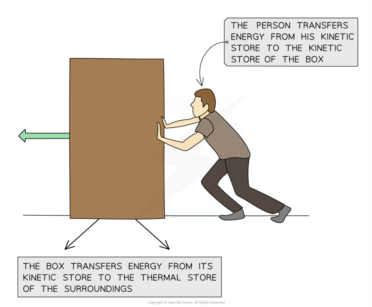 <ul><li><p><span>Energy is transferred mechanically from the kinetic storeof the person to the kinetic store of the box</span></p></li></ul><p></p>