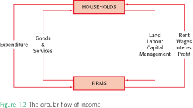 money flows 
households → businesses 
= consumer expenditures in exchange for goods and services produced by the businesses

flows back 
businesses → households 
= for labor that individuals provide