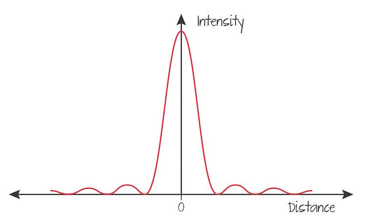 * The central maximum is larger than the slit width.
* The central maximum is very much more intense than the other maxima (by a factor of about twenty).
* Each successive maximum is just less than half the intensity of the previous maximum.
* The subsidiary maxima decrease in intensity the further out they get.
* The central maximum is twice the width of the other maxima, which are all evenly spaced.