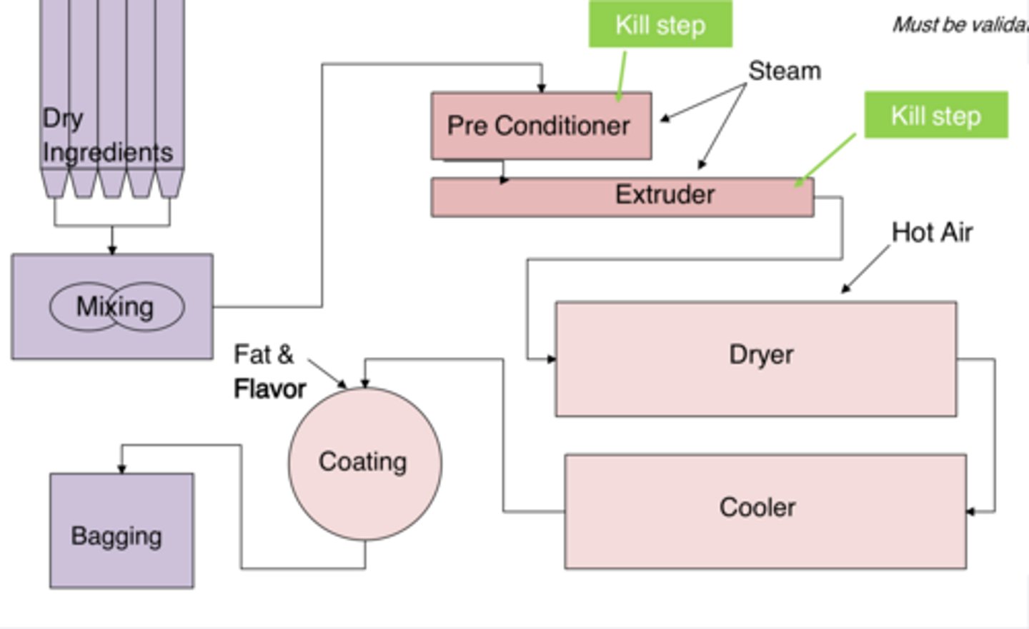 <p>What are the kill steps in an extrusion process?</p>