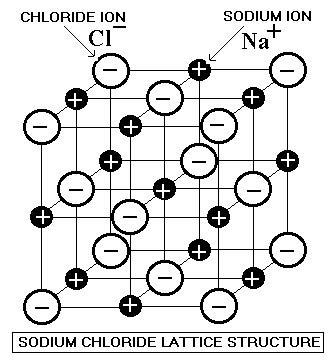 <p>Sodium Chloride Lattice Structure</p>