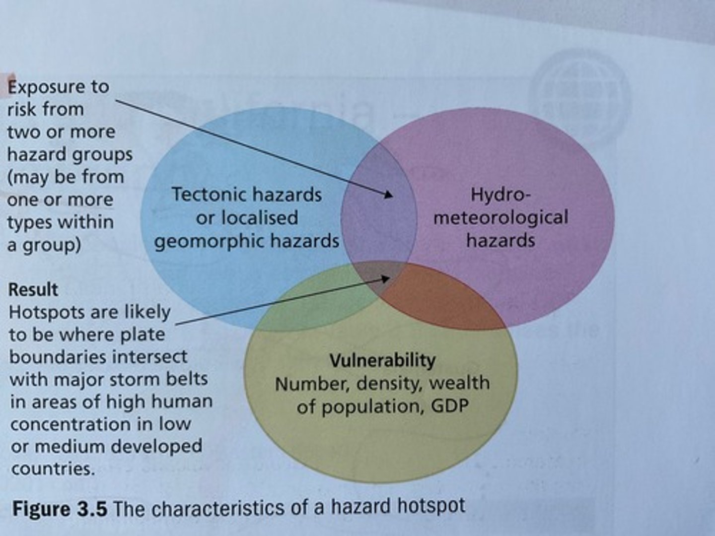 <p>= when the vulnerability of a population is combined with geophysical, atmospheric and hydrological hazards <br><br>the population is exposed to both hazard groups at tectonic plate boundaries and atmospheric storm belts <br><br>population number and density is typically high <br><br>... a multiple hazard zone</p>