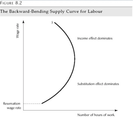 <ul><li><p>May choose to purchase more labour </p></li><li><p>Slope becomes negative </p></li><li><p>Sub. effect dominates at low wage rates </p></li><li><p>Income effect dominates at high wages </p></li></ul><p></p>