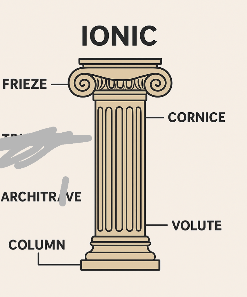 <ul><li><p>Lighter and more decorative style.</p></li><li><p><strong>Columns:</strong> have a base, tall and thin, top has scrolls (<em>volutes</em>).</p></li><li><p><strong>Frieze:</strong> continuous band (no triglyphs).</p></li><li><p>Looks elegant and graceful.</p></li><li><p><span data-name="classical_building" data-type="emoji">🏛</span> <em>Example:</em> Erechtheion, Athens.</p></li></ul><p></p>