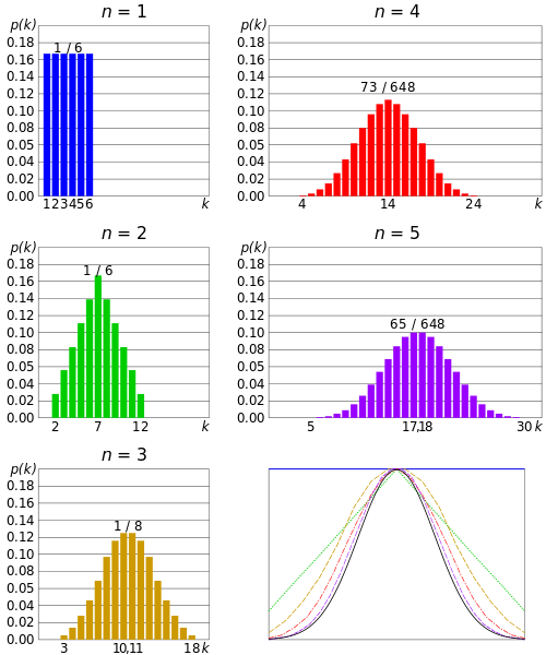 <p>The Central Limit Theorem states that the <a target="_blank" rel="noopener noreferrer nofollow" href="https://www.statisticshowto.com/probability-and-statistics/sampling-in-statistics/sampling-distribution/"><strong>sampling distribution</strong></a><strong> of the </strong><a target="_blank" rel="noopener noreferrer nofollow" href="https://www.statisticshowto.com/probability-and-statistics/statistics-definitions/sample-mean/"><strong>sample means</strong></a> approaches a <a target="_blank" rel="noopener noreferrer nofollow" href="https://www.statisticshowto.com/probability-and-statistics/normal-distributions/">normal distribution</a> as the <a target="_blank" rel="noopener noreferrer" href="https://www.statisticshowto.com/probability-and-statistics/find-sample-size/">sample size</a> gets larger — <em>no matter what the shape of the </em><a target="_blank" rel="noopener noreferrer" href="https://www.statisticshowto.com/what-is-a-population/"><em>population</em></a><em> distribution</em>. This fact holds especially true for sample sizes over 30. <span>Here’s what the Central Limit Theorem is saying, graphically. The picture below shows one of the simplest types of test: rolling a </span><a target="_blank" rel="noopener noreferrer" href="http://loki3.com/poly/fair-dice.html">fair die</a><span>. The </span><strong>more times you roll the die</strong><span>, the more likely the shape of the distribution of the means tends to look like a</span><strong> normal distribution graph</strong><span>.</span></p>