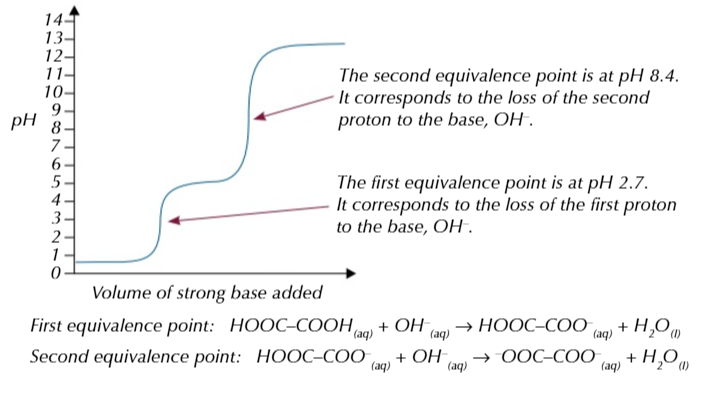 <p>this means when you titrate ethanedioic acid with a really strong base you get a pH curve with 2 equivelance points</p>