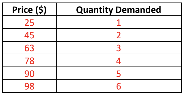 <p>Describe the optimum purchase rule </p>